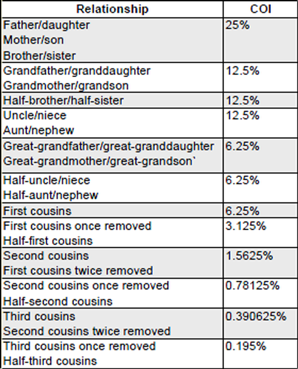 Relationships and Coefficient of Inbreeding